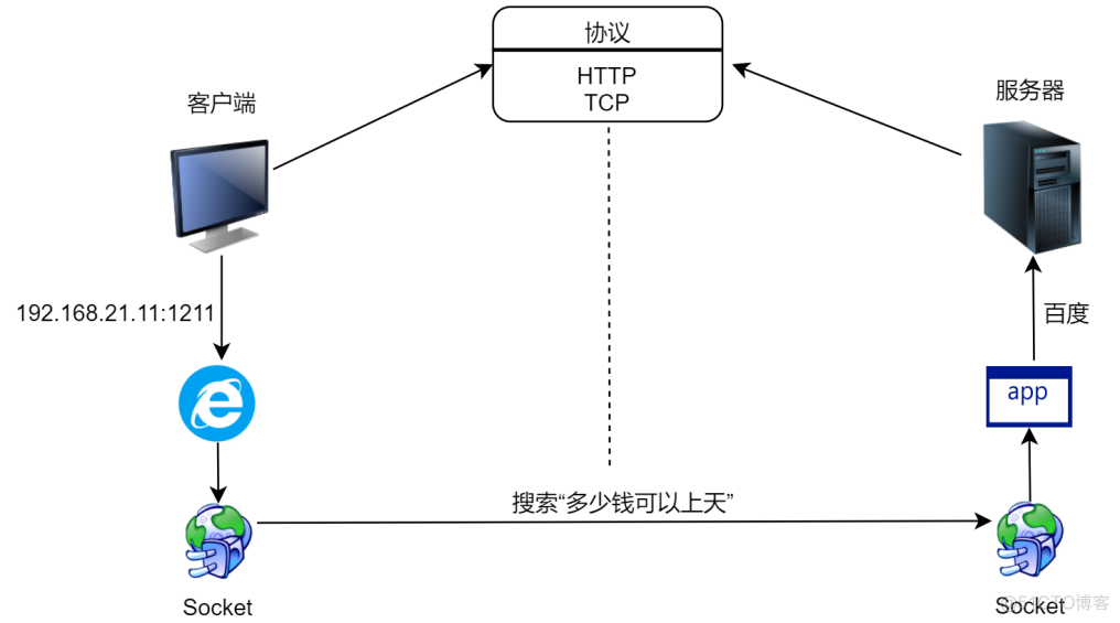 Socket基础_Socket_02