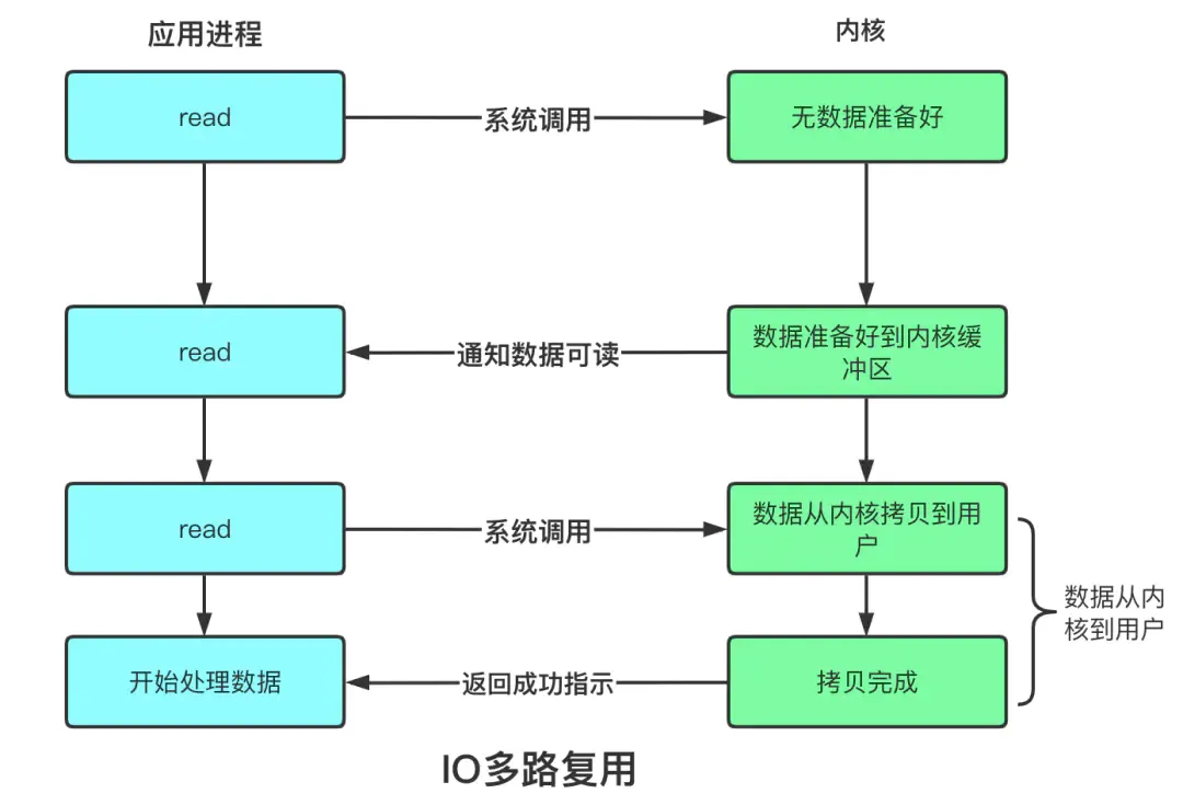 阻塞、非阻塞、多路复用、同步、异步、BIO、NIO 一锅端_阻塞、非阻塞、多路复用、同步、异步_03