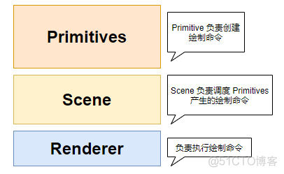 【Cesium 历史博客】Cesium 中的图形技术：图形结构_Cesium