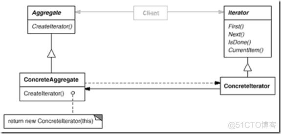C#设计模式学习笔记：(15)迭代器模式_迭代器模式