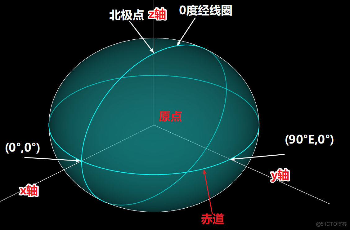 聊聊GIS中的坐标系|再版 详细定义、计算及高程系统_GIS_05