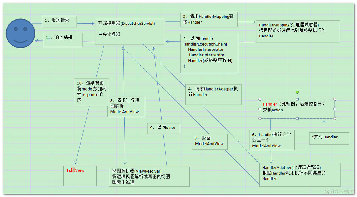 SpringMVC的工作原理_SpringMVC