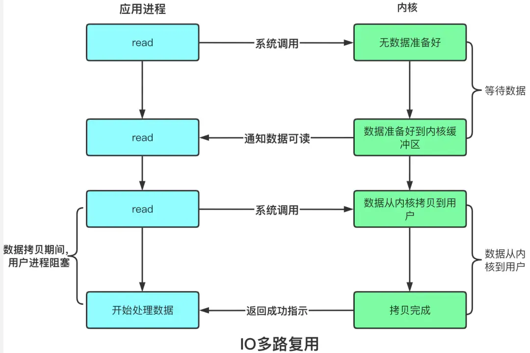 阻塞、非阻塞、多路复用、同步、异步、BIO、NIO 一锅端_阻塞、非阻塞、多路复用、同步、异步_07