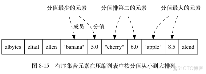 Redis五大类型及底层实现原理_Redis_36