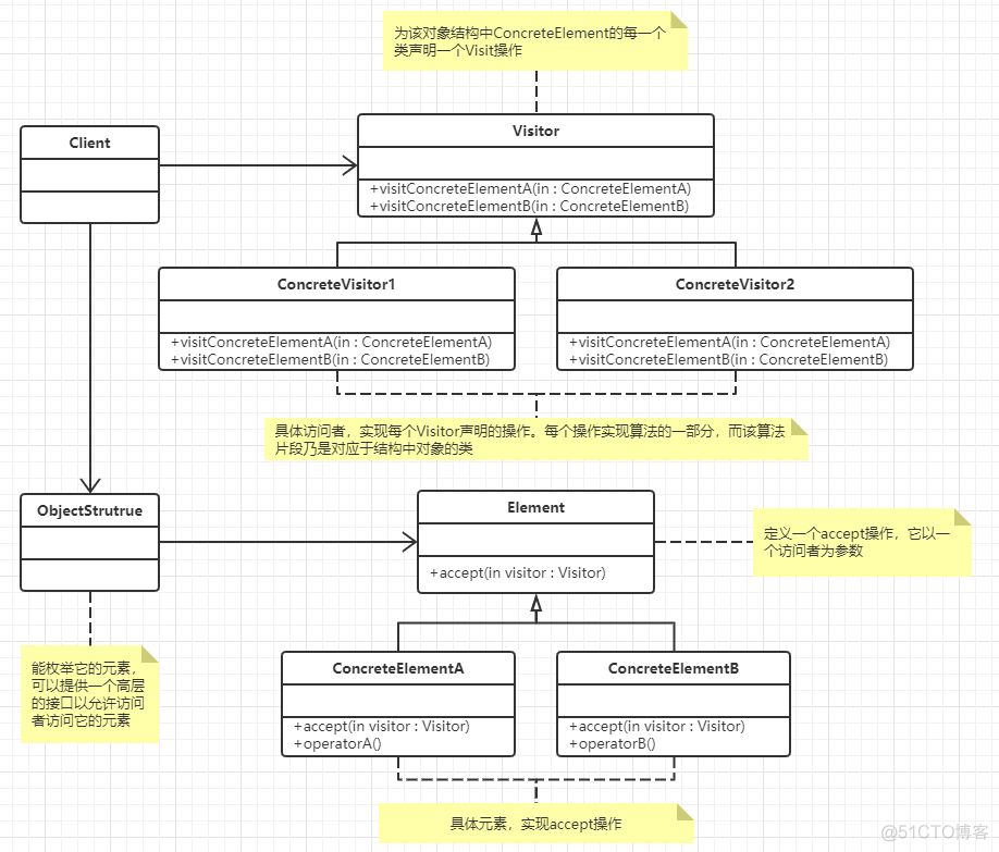 大话设计模式笔记（二十五）の访问者模式_访问者模式
