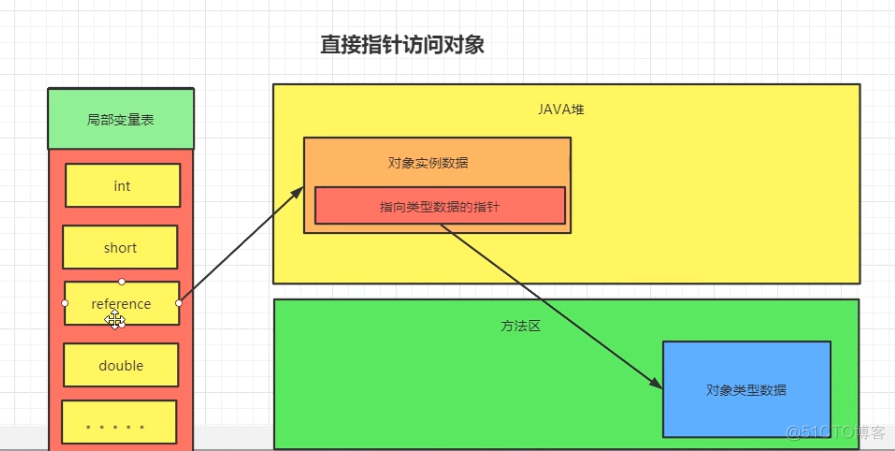 《深入理解Java虚拟机》  Java对象的生命周期_Java虚拟机_05