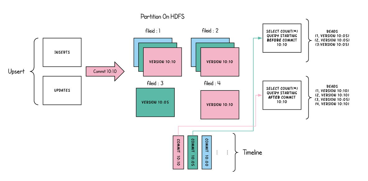 Apache Hudi使用简介_Apache _05