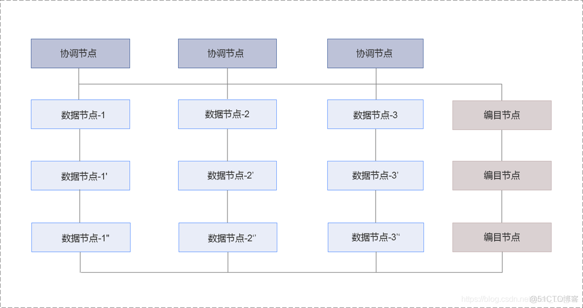 【SequoiaDB】4 巨杉数据库SequoiaDB整体架构_SequoiaDB_02