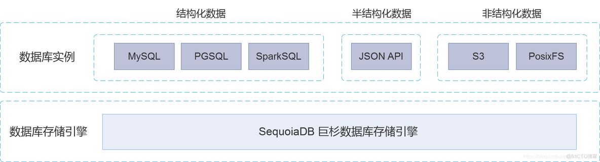 【SequoiaDB】4 巨杉数据库SequoiaDB整体架构_SequoiaDB