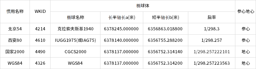 聊聊GIS中的坐标系|再版 详细定义、计算及高程系统_GIS_11