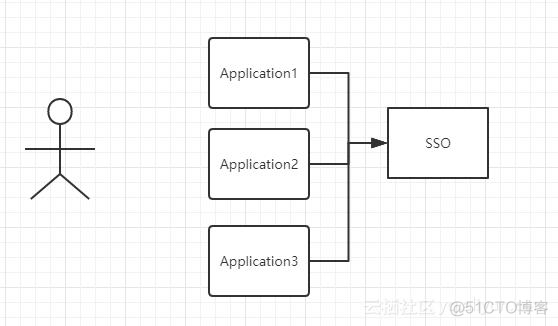 浅谈单点登陆（SSO）_SSO