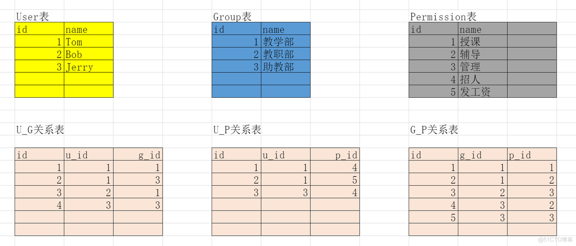 drf—— RBAC-基于角色的访问控制_RBAC-_02