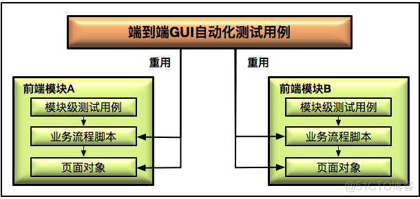 软件测试回顾(5)-GUI自动化测试_测试数据_02