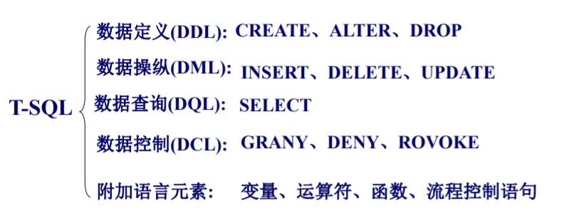 Transact-SQL简介_Transact