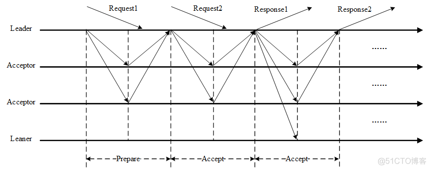 Paxos 协议简单介绍_mysql_02