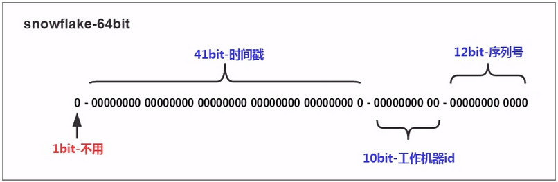 分布式唯一ID：雪花ID Snowflake .Net版_分布式