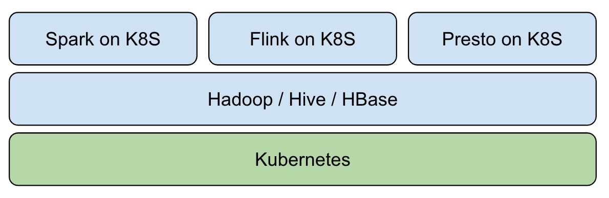 使用 Iceberg on Kubernetes 打造新一代云原生数据湖_Kubernetes 