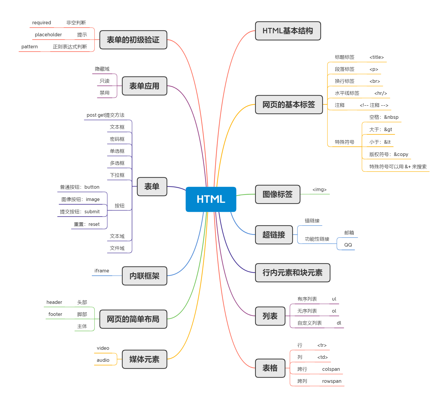 HTML5学习总结_HTML5_04