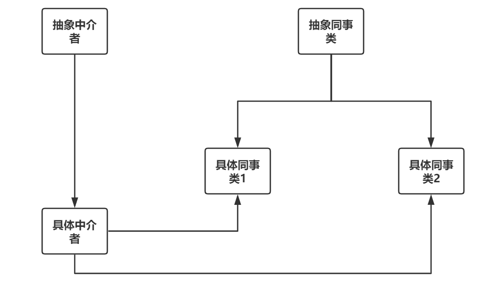 通俗易懂设计模式解析——中介者模式_设计模式