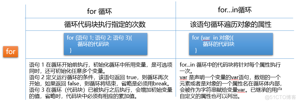 JavaScript的流程控制语句以及函数_JavaScript_04