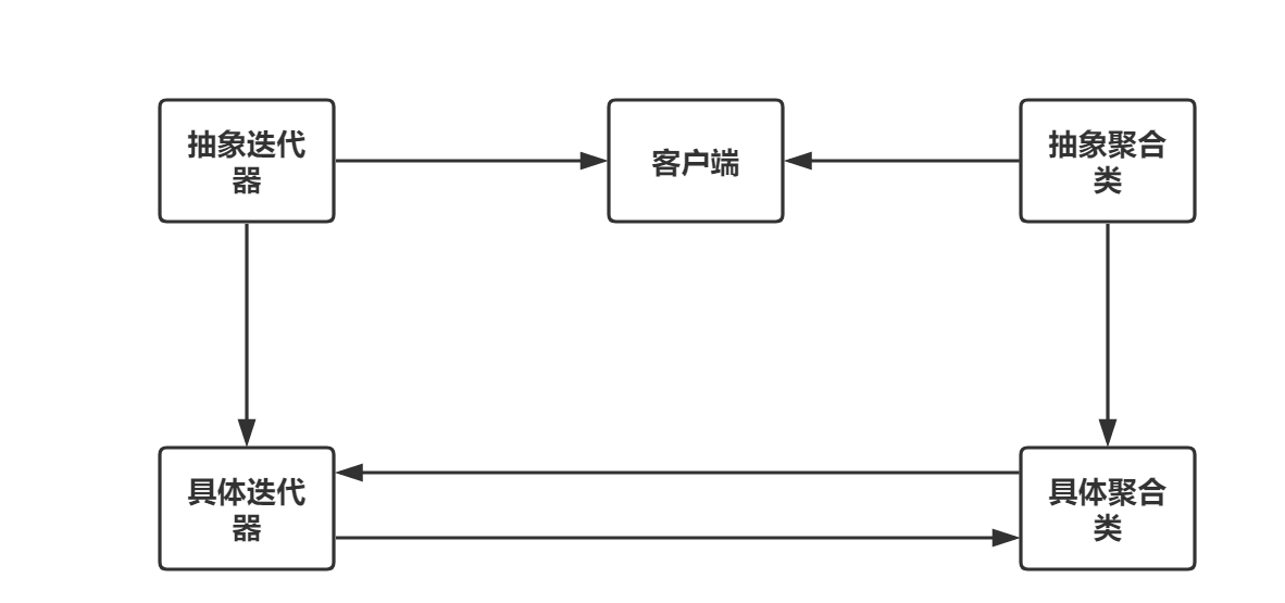 通俗易懂设计模式解析——迭代器模式_迭代器模式