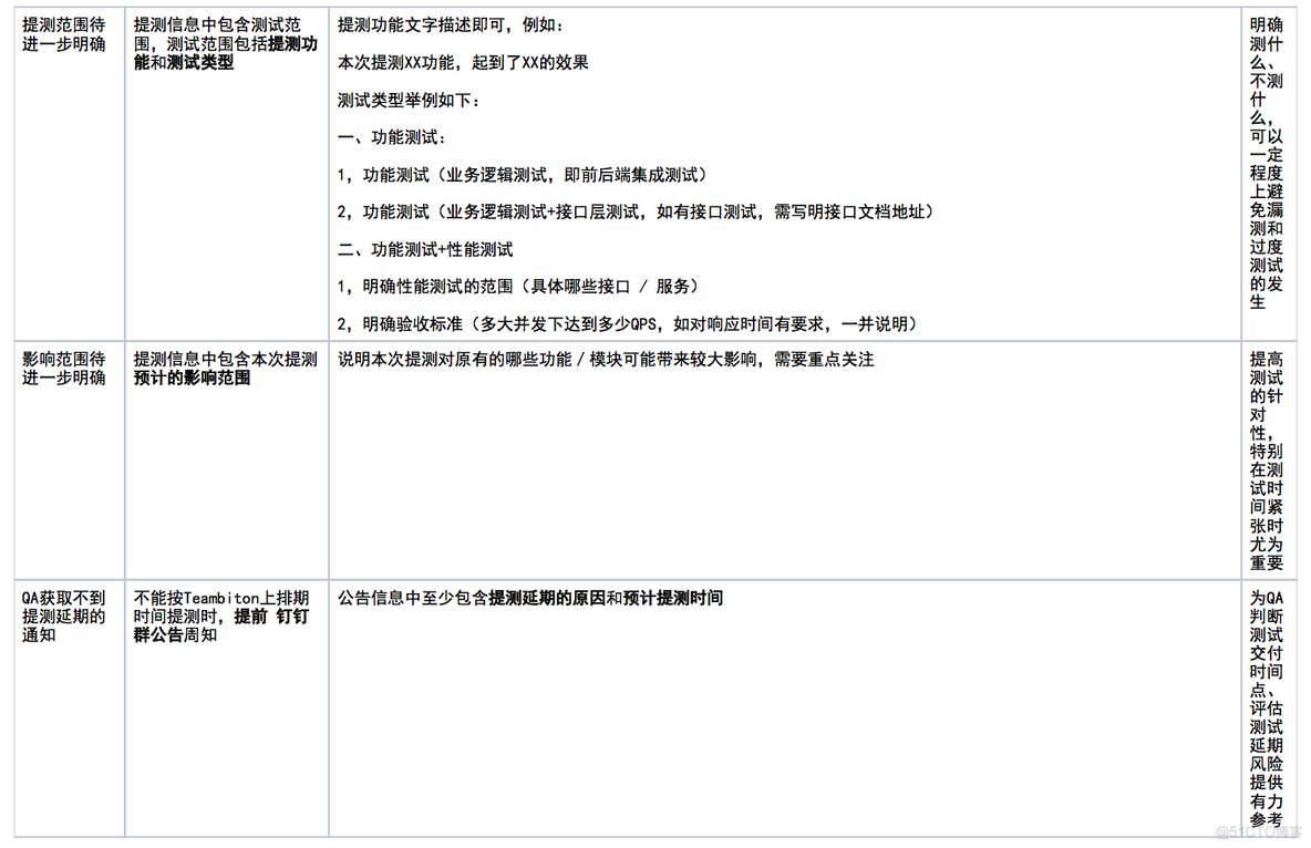 测试流程规范--提测规范（钉钉、邮件）_测试流程_02
