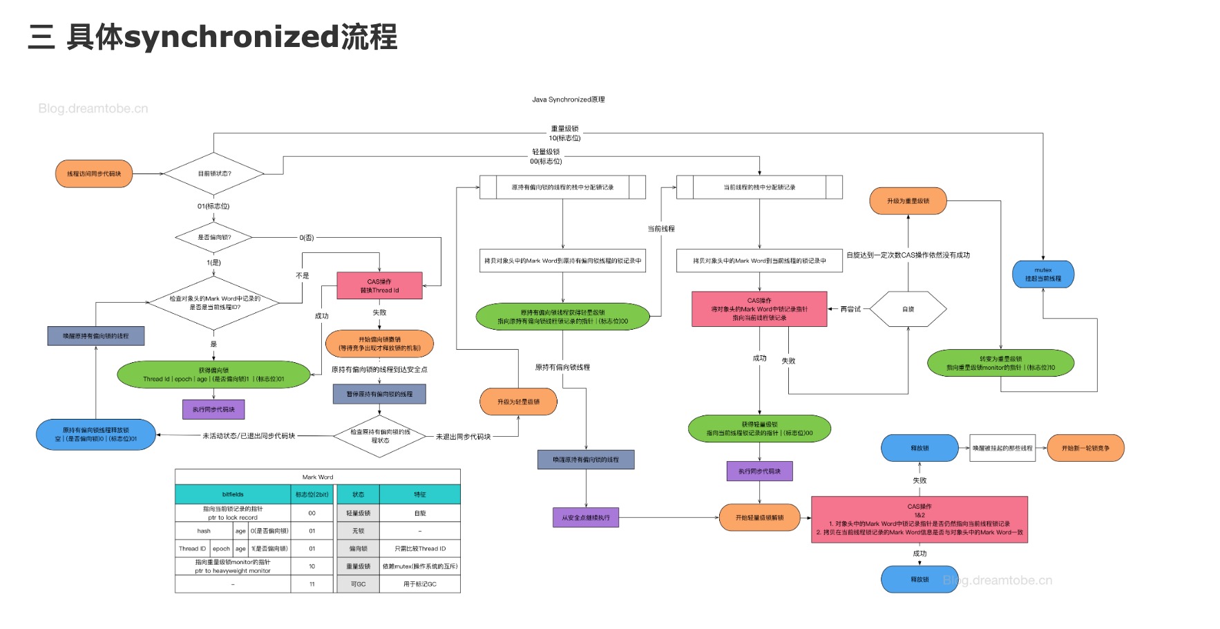 Java开发常用知识点总结_Java