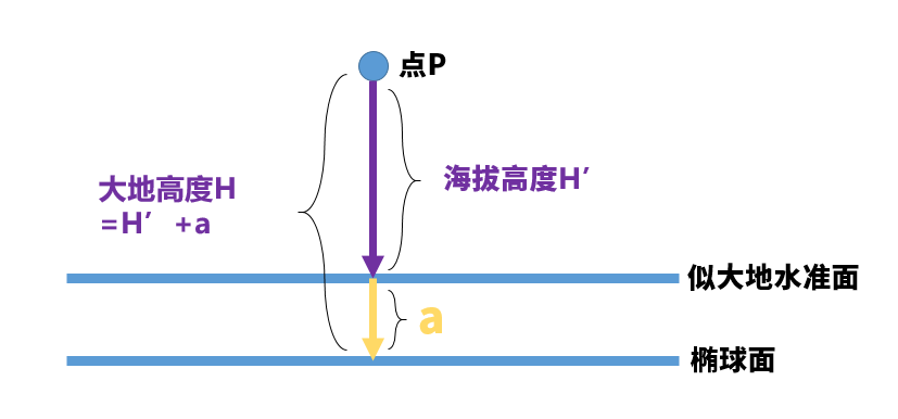 聊聊GIS中的坐标系|再版 详细定义、计算及高程系统_GIS_20