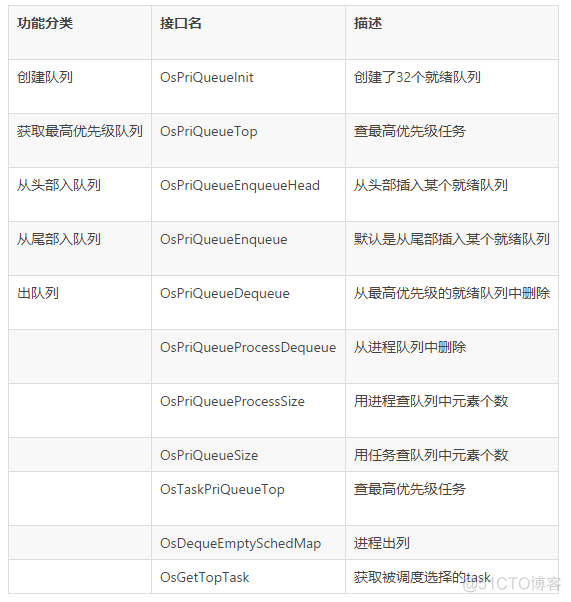 鸿蒙内核源码分析(调度队列篇) | 为什么只有就绪状态才有队列 ? | 百篇博客分析HarmonyOS源码 | v6.04_HarmonyOS