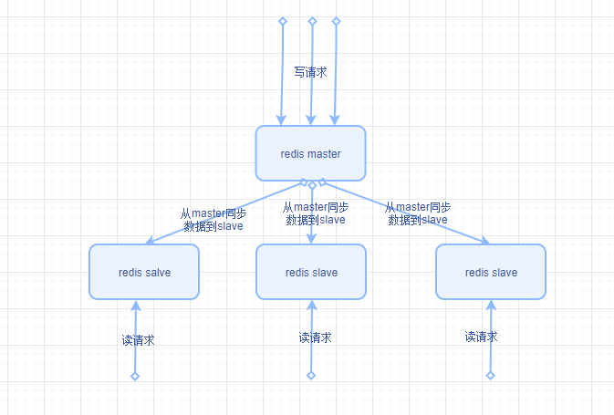 （九）高并发redis学习笔记：redis主从架构以及读写分离如何承载读高并发_redis