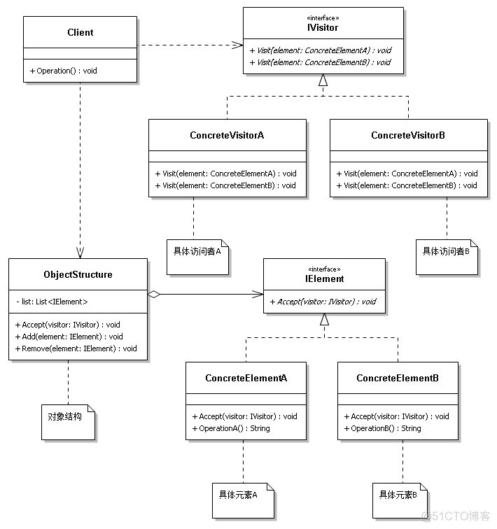 行为型模式之访问者模式_行为型模式