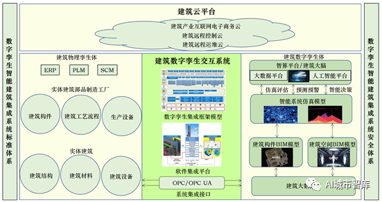 基于数字孪生建筑系统集成构建数字孪生城市_java_05