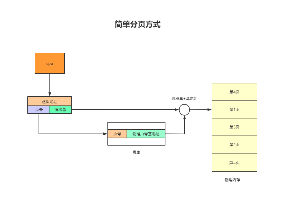 小白也能看懂的操作系统之内存_内存管理方式_06