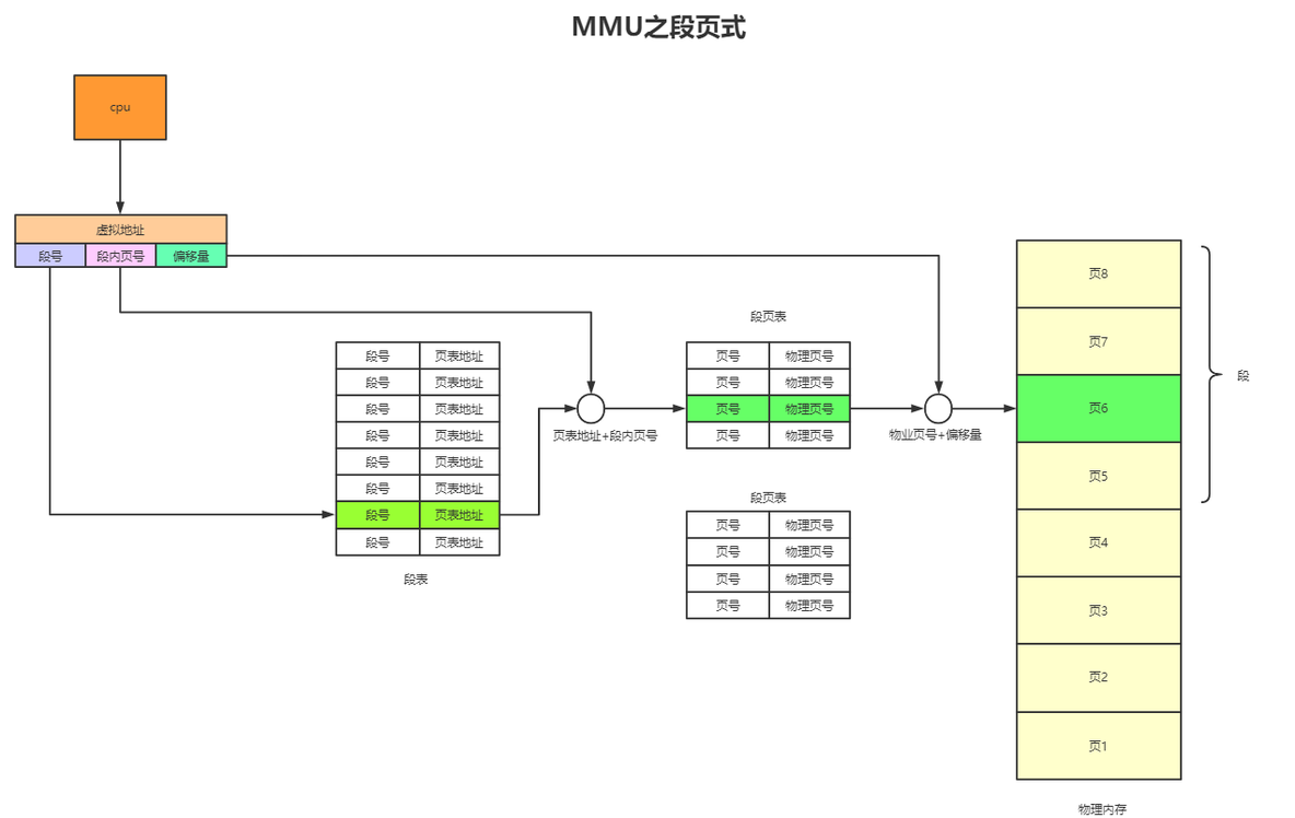 小白也能看懂的操作系统之内存_内存管理方式_08