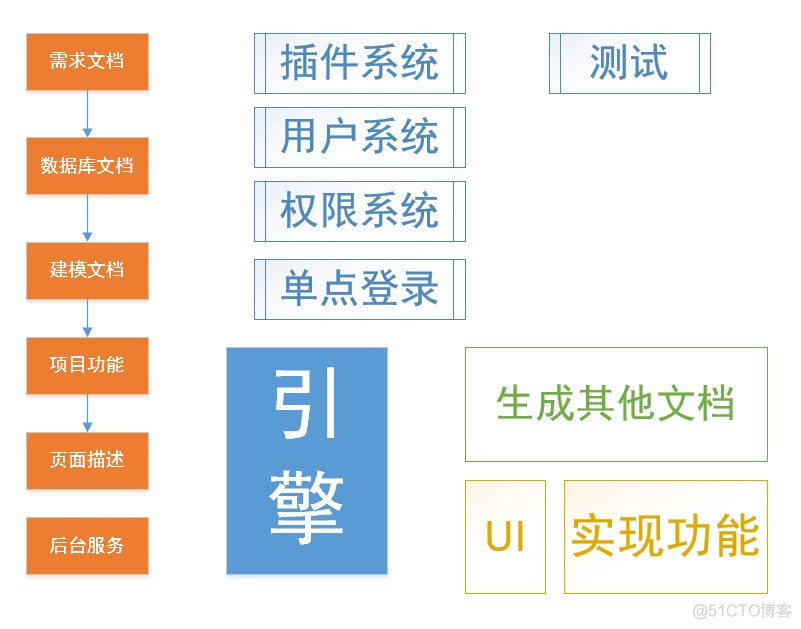 文档驱动式超敏捷开发_敏捷开发