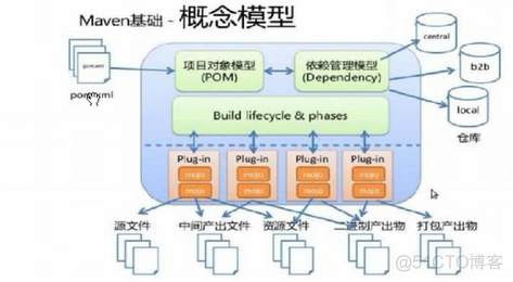 Maven的目录结构和常用命令_Maven_08