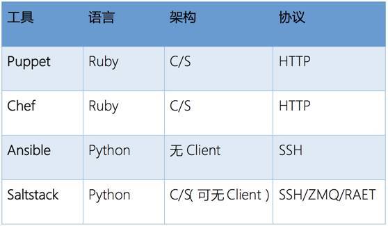 四大开源自动化配置管理工具进阶篇_Java