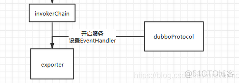 dubbo-go源码笔记（一）Server端开启服务过程_dubbo-go_21