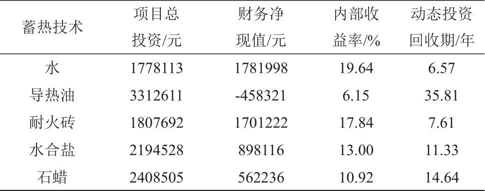 蓄热技术对可再生能源分布式能源系统的效益分析_java_48