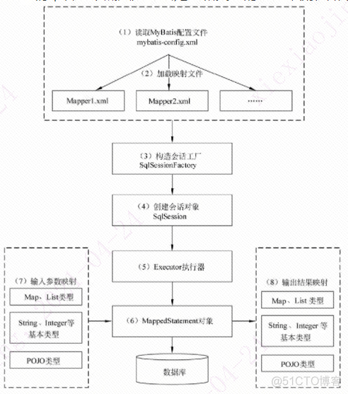 mybatis的本质和原理_mybatis