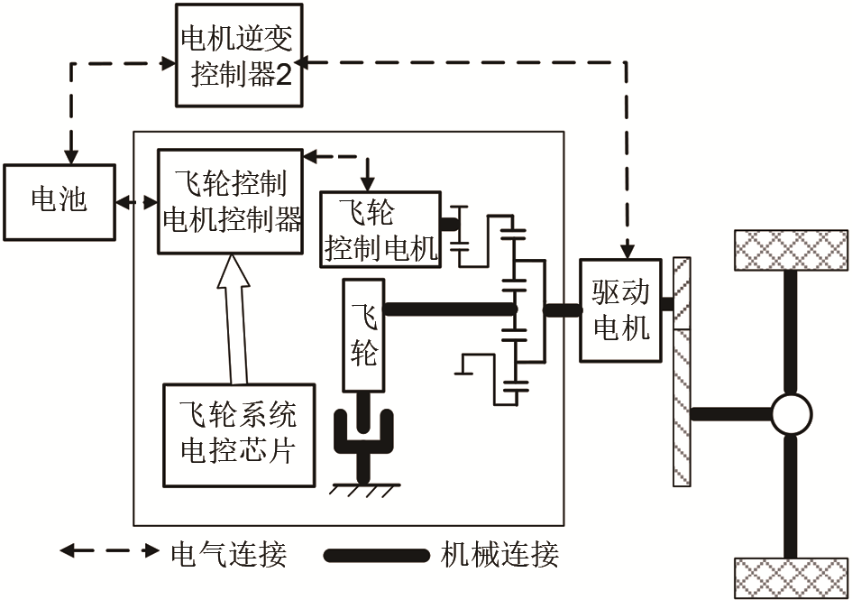 车用飞轮混合动力系统的应用进展_java_20