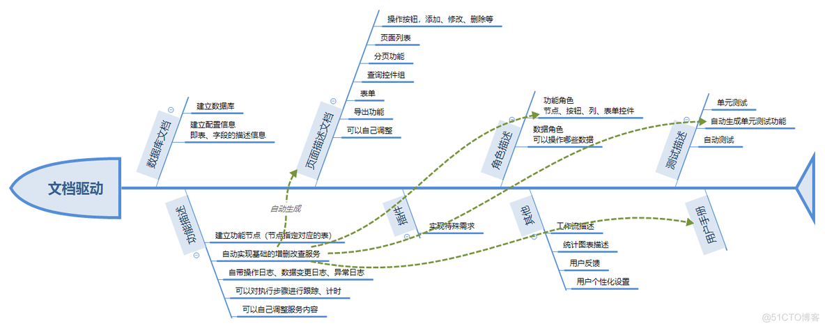 文档驱动式面向服务的敏捷开发与高效运行_敏捷开发_02