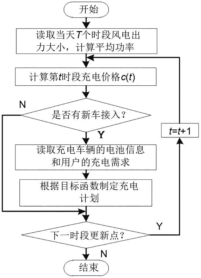 考虑风电消纳的电动汽车充电站有序充电控制_java_25