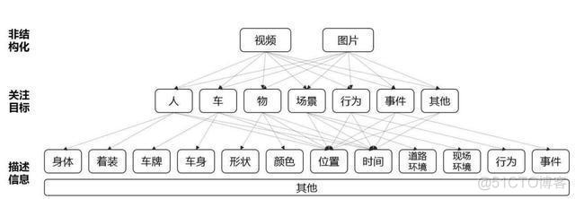 视频智能分析视频监控结构化表现在哪些方面？_视频监控