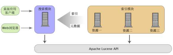 软件工程师需要了解的搜索引擎知识_Java_05