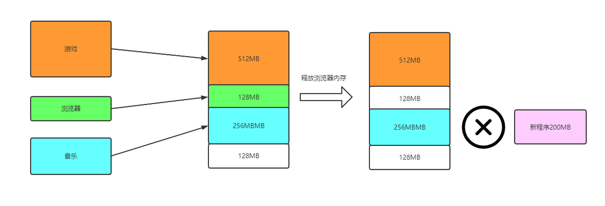 小白也能看懂的操作系统之内存_内存管理方式_04