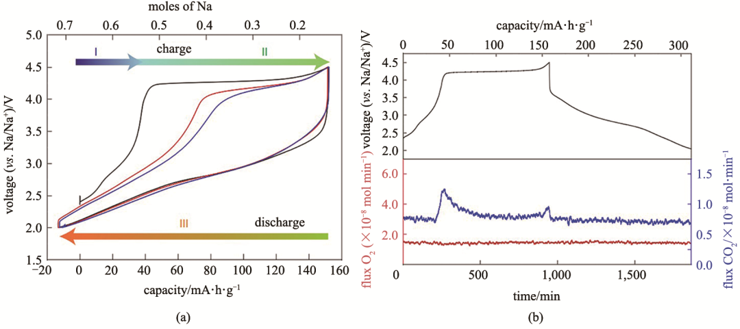 卢周广等钠离子电池层状过渡金属氧化物中阴离子氧的氧化还原反应活性调控_java_11
