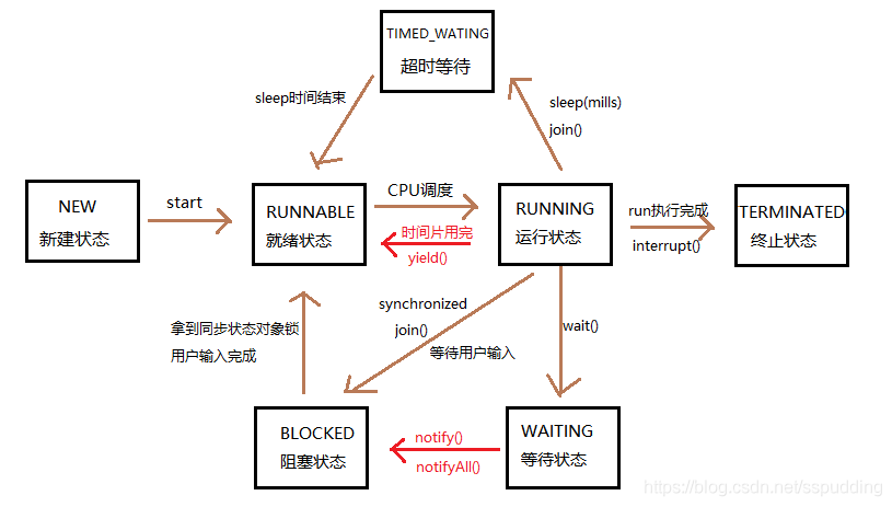 调用start() 方法时会执行run() 方法，为什么我们不能直接调用 run() 方法_就绪状态