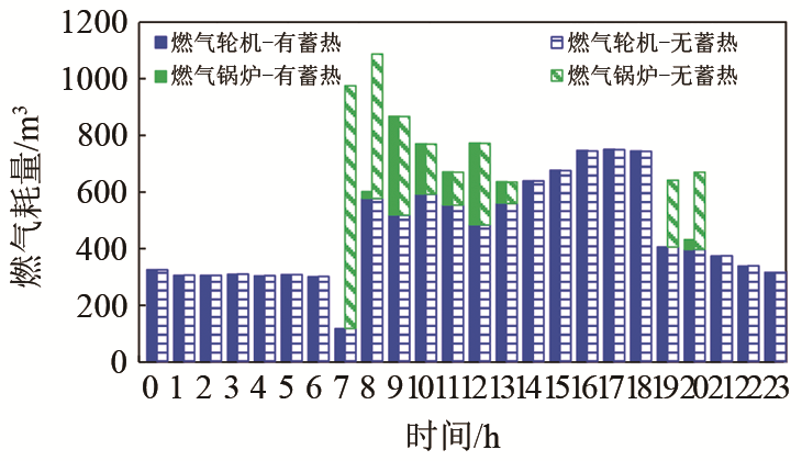 蓄热技术对可再生能源分布式能源系统的效益分析_java_44