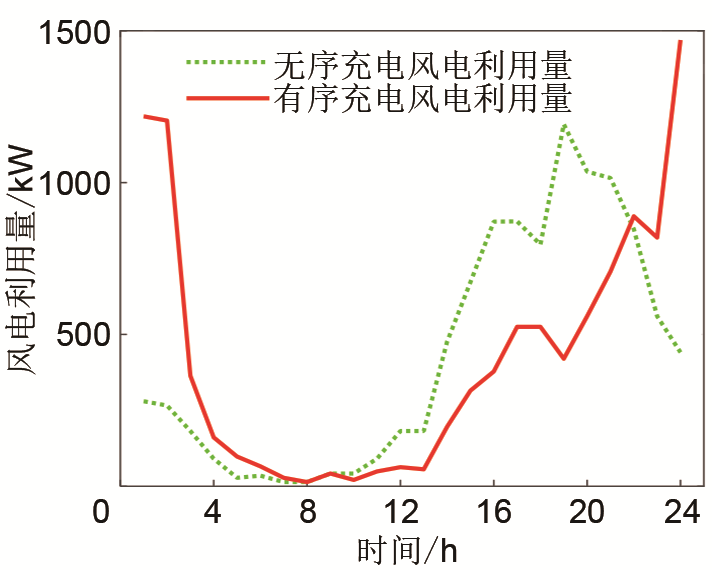 考虑风电消纳的电动汽车充电站有序充电控制_java_98